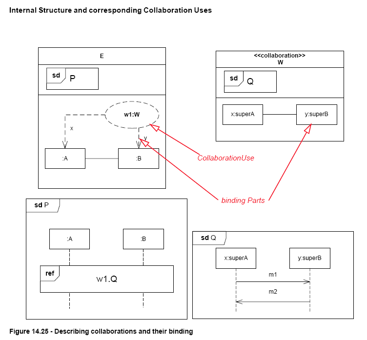 UML Superstructure Specification 2.2, Figure 14.25 (Page 514)