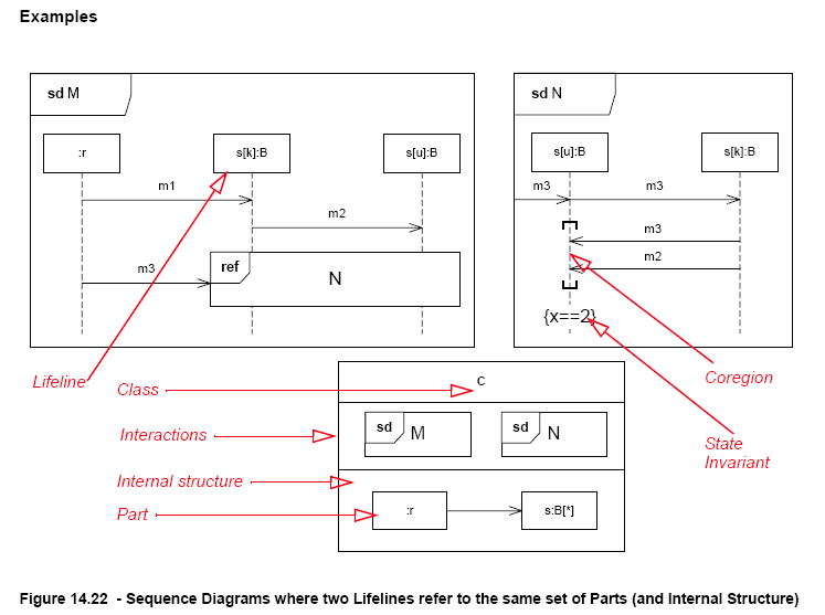 UML Superstructure Specification 2.2, Figure 14.22 (Page 511)